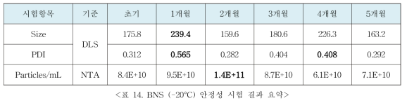 BNS (-80°C) 안정성 시험 결과 요약>