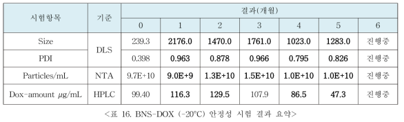 BNS-DOX (-20°C & +4°C) 안정성 시험 기준>