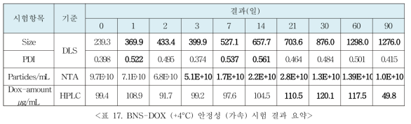 BNS-DOX (-20°C) 안정성 시험 결과 요약>