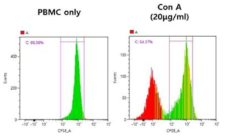T cell proliferation level of PBMC>