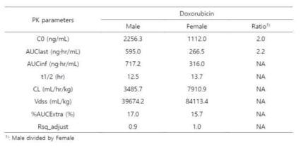 Mean pharmacokinetic parameters of DOX following single intravenous administration of