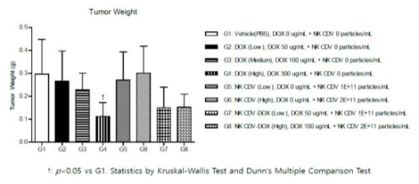 Tumor weights in mice (group summary)>