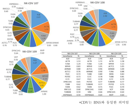 각 시료별 주요 top 15 구성 단백질>