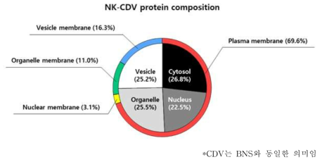 NK-BNS의 단백질 구성 비율>