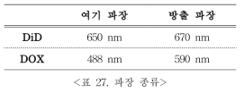 시험 그룹>