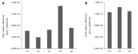 Fluorescent total radiant efficiency obtained from the sample tube using (A)