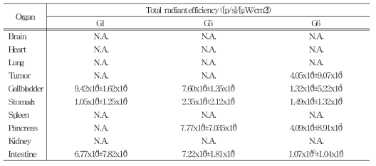 Fluorescent signal of the organ acquired with IVIS using DiD wavelength filter>