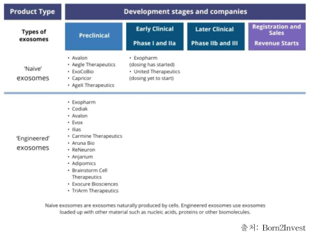 Biotech companies leading the way with exosome human clinical trials>