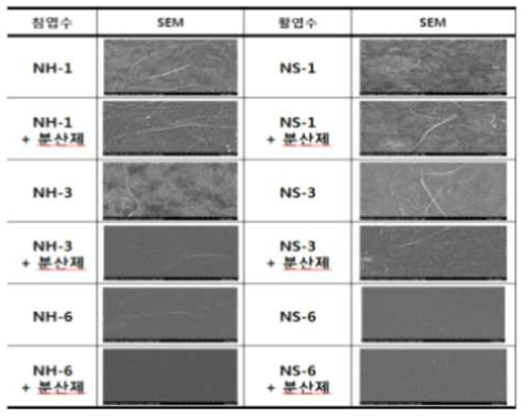 수용성 분산제를 첨가한 코팅필름 표면의 SEM