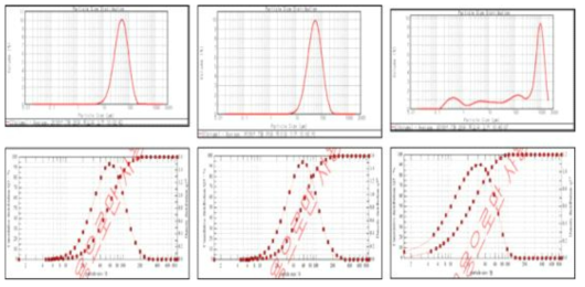 입도 분석 Graph