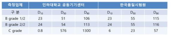 입도 데이터(단위:um)