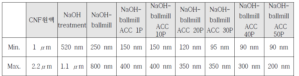 NaOH-ballmill 물리화학적 처리에 따른 CNF의 직경 변화