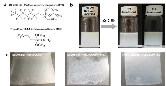 CNF의 물리화학적 처리와 소수화 처리 과정. (a) 소수화 처리에 사용된 silane, (b) 물리화학적 처리 및 소수화 처리를 거친 CNF 분산액, (c) 각 코팅액을 코팅한 PET 필름