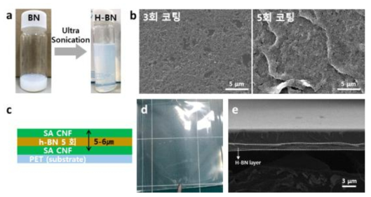 (a) 제조된 H-BN 분산액, b) 제조된 H-BN를 각각 3회, 5회 코팅 했을 때의 SEM 이미지, SA CNF 100P와 H-BN의 복합 코팅 개략도, (d) SA CNF 100P와 H-BN로 이루어진 코팅 필름, (e) 코팅 필름의 단면 SEM