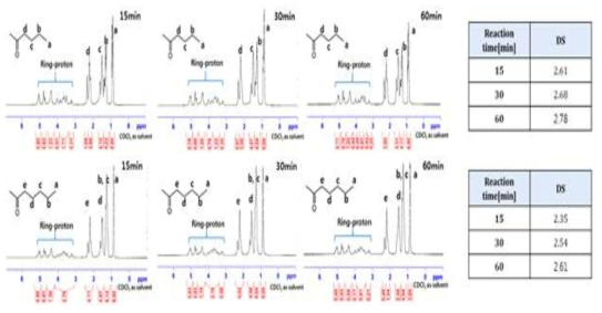 15 분, 30 분 및 1시간 동안 1H NMR 스펙트럼 및 발레 릭 (위) 및 헥사 노산 (아래)에 의한 변형 된 CNF의 치환 정도