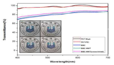 50um PET 필름, PEI-PET 필름, CNF (Chuetsu BBC), CNF-MMT, 가교 CNF-MMT의 투명도 (삽입 : PEI-PET (a), CNF (Chuetsu BBC)의 광학 사진) (b) , CNF-MMT (c) 및 교차 결합 된 CNF-MMT (d))