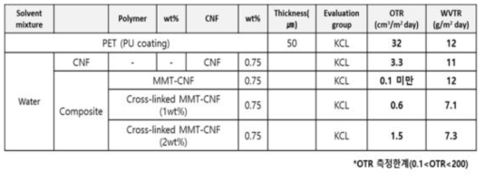 50mm PET 필름에 대한 CNF, CNF-MMT 코팅 및 가교 CNF-MMT의 OTR, WVTR 데이터