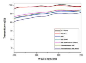 50um PET 필름, PEI-PET 필름, CNF, CNF-MMT, 가교 CNF-MMT, 플라즈마 처리 CNF 및 플라즈마 처리 CNF-MMT의 투명도