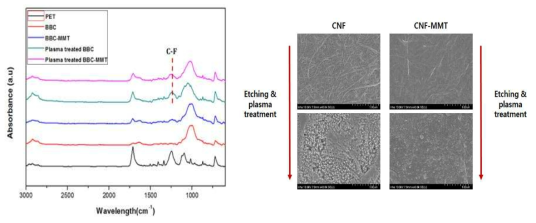 PET 필름, CNF, CNF-MMT, 플라즈마 처리 된 CNF 및 플라즈마 처리된 CNF-MMT의 FT-IR 스펙트럼 (왼쪽) 및 SEM 이미지 (오른쪽)