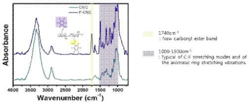 CNC 및 F-CNC의 FTIR 스펙트럼