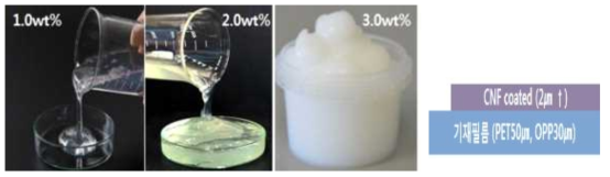 CNF 분산수용액의 고농도 (1wt%↑), 고두께 (2μm↑)