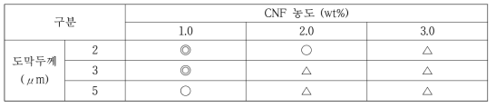 CNF coating 적합성 평가 – 고농도/고두께