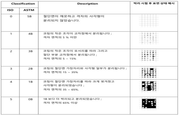 CNF 코팅필름의 부착력 평가 기준 ASTM D3359