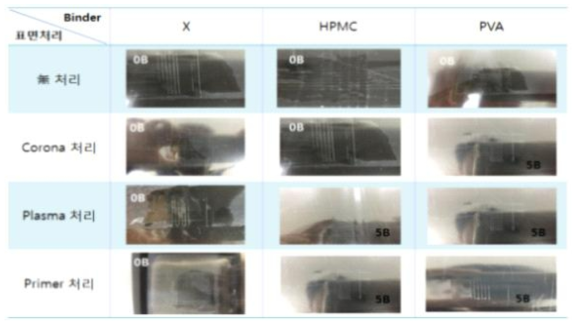 기재필름 표면처리 및 Binder 첨가에 따른 CNF 분산수용액의 부착력