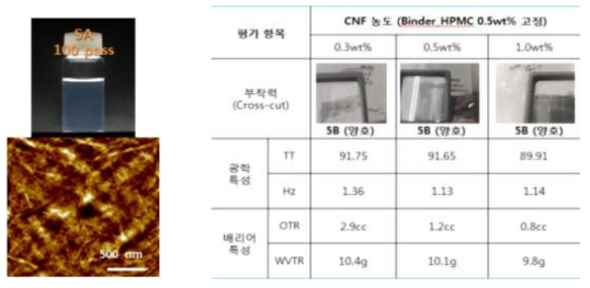 SA-100pass / SA 전처리된 CNF 분산수용액의 배리어 특성 평가