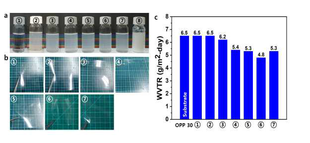 (a) 각 조성별 복합용액, (b) 코팅 후 필름, (c) WVTR 결과