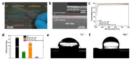(a) 기판 film(PET50)에 SA CNF와 불소계 유기물 코팅 사진, (b) 코팅 film의 단면 SEM 이미지, (c) 광투과도, (d) 산소 투과도, (e) SA CNF / 불소계 유기물 코팅 시의 접촉각 비교