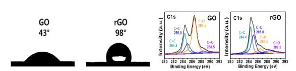 GO와 rGO의 접촉각, XPS 그래프