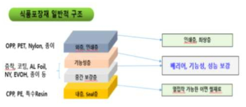 식품포장재의 일반적 구조