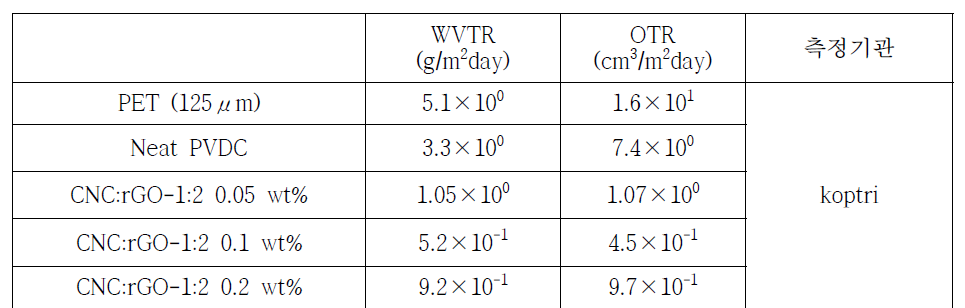 PVDC/C:R-1:2 필름의 WVTR, OTR 수치