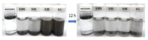 계면활성제의 양에 따른 AGO(W)의 분산거동