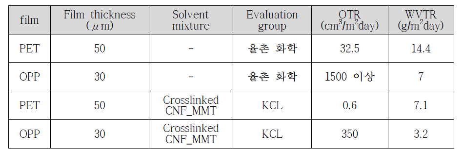 PET 50, OPP 30 및 가교 CNF_MMT 코팅 필름의 OTR, WVTR