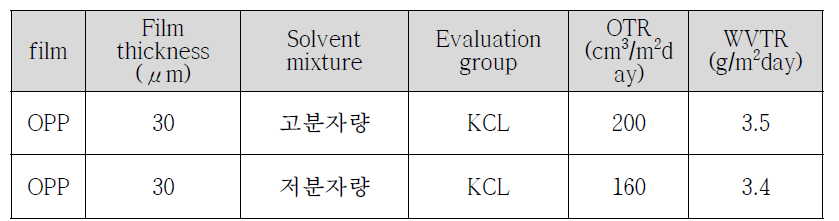 가교 CNF_MMT, CNF_MMT_PVA 코팅 필름의 OTR, WVTR