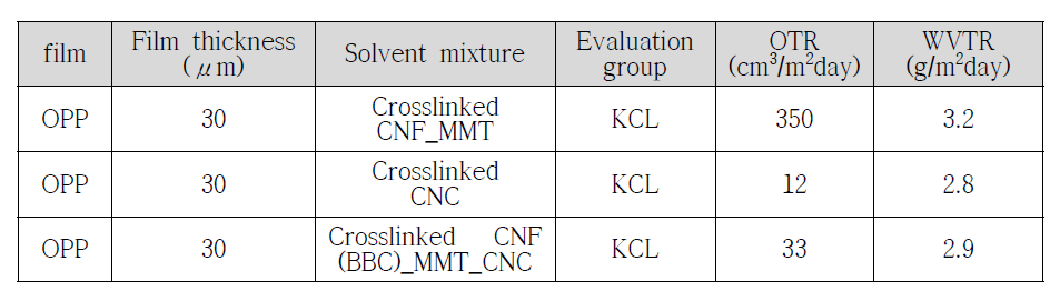 가교 CNF_MMT, CNC, CNF_MMT_CNC 코팅 필름의 OTR, WVTR