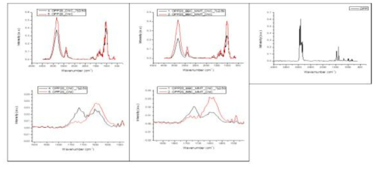 가교 CNF_MMT_CNC 및 가교 CNC 코팅 필름 및 OPP 필름의 FT-IR