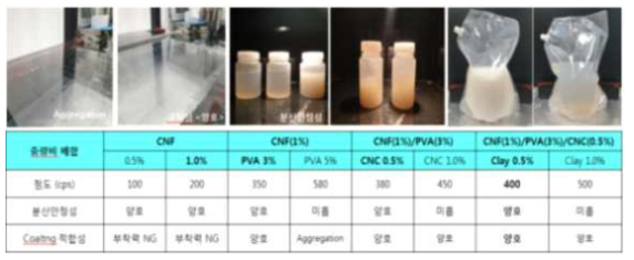 복합 수용액(CNF/PVA/CNC/Clay)의 formula 설계 및 코팅적성 평가