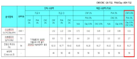 단독수용액 코팅필름 및 복합수용액 코팅필름의 정량목표 측정 결과