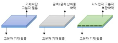 식품포장재용 기체차단 코팅층의 종류 : (a) 고분자 적층 필름, (b) 금속/금속산화물 박막, (c) 나노복합체 필름