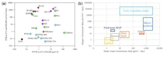 다양한 고분자 필름의 기체 투과도 ((a), C.A. Bishop, 2010) 및 제품별 요구되는 기체 투과도 ((b), Packaging Films 2012, 3, 16-18)