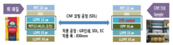 CNF 복합수용액 코팅필름의 육포 포장재 적용