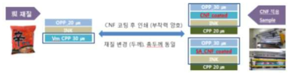CNF 복합수용액 코팅필름의 면 포장재 적용