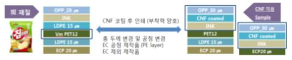 CNF 복합수용액 코팅필름의 스낵 포장재 적용