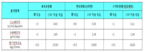 응용제품 포장재의 정량목표 분석 결과