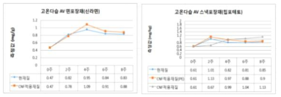 수요기업(농심) 고온다습 조건에서의 산가(AV) 분석 결과