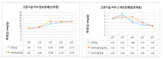 수요기업(농심) 고온다습 조건에서의 과산화물가(POV) 분석 결과