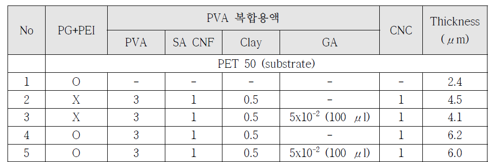 PG+PEI layer 및 PVA 복합용액과 CNC 첨가한 코팅액 조성표